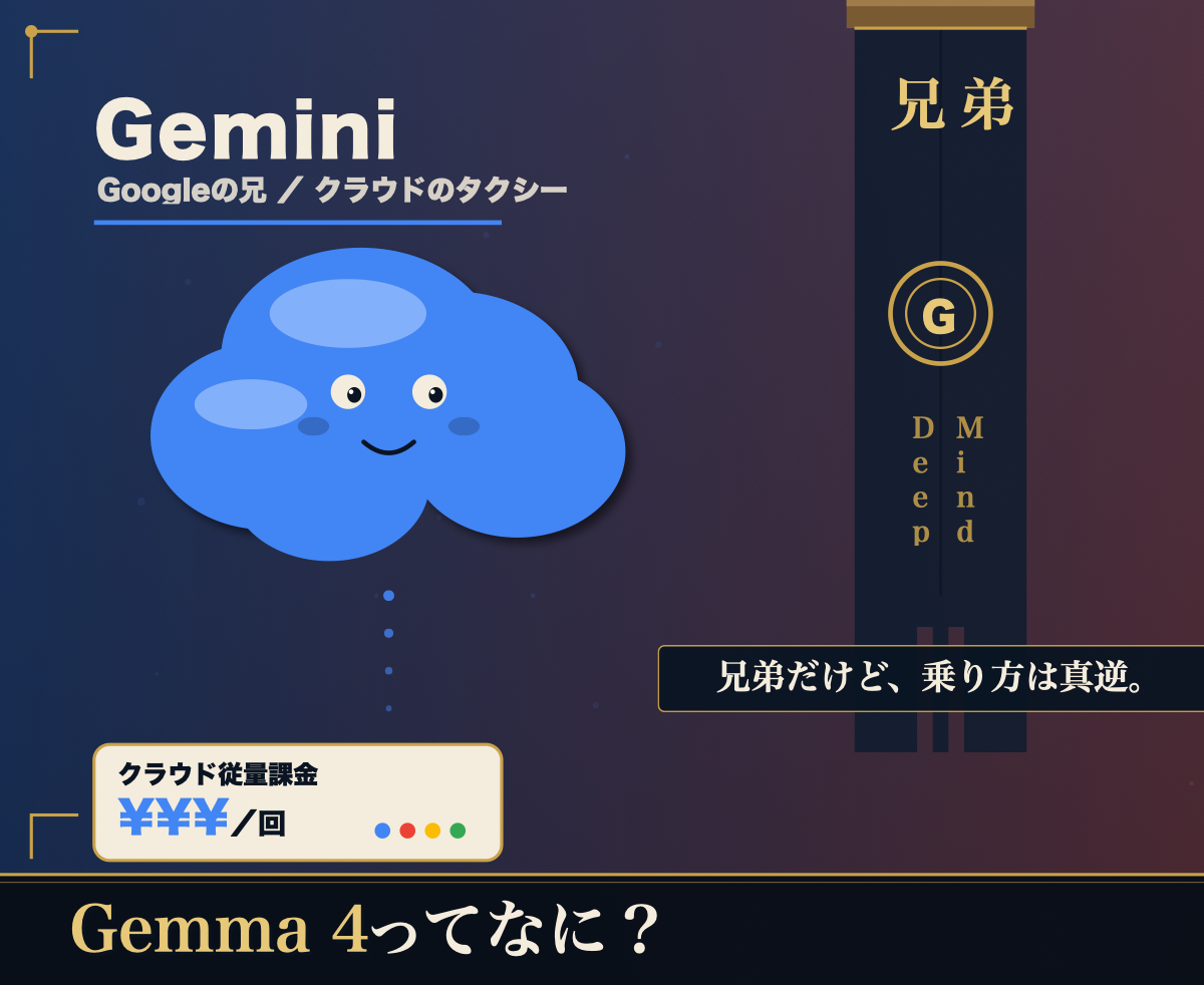 Gemma 4ってなに？Geminiみたいなもの？飲食店経営者向けに5分で解説