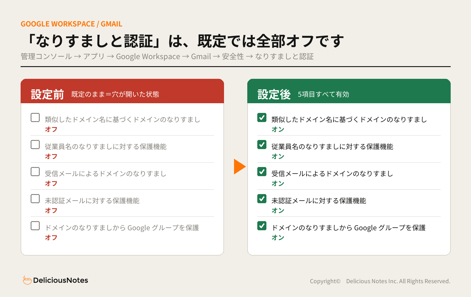 Google Workspace「なりすましと認証」設定前と設定後の比較