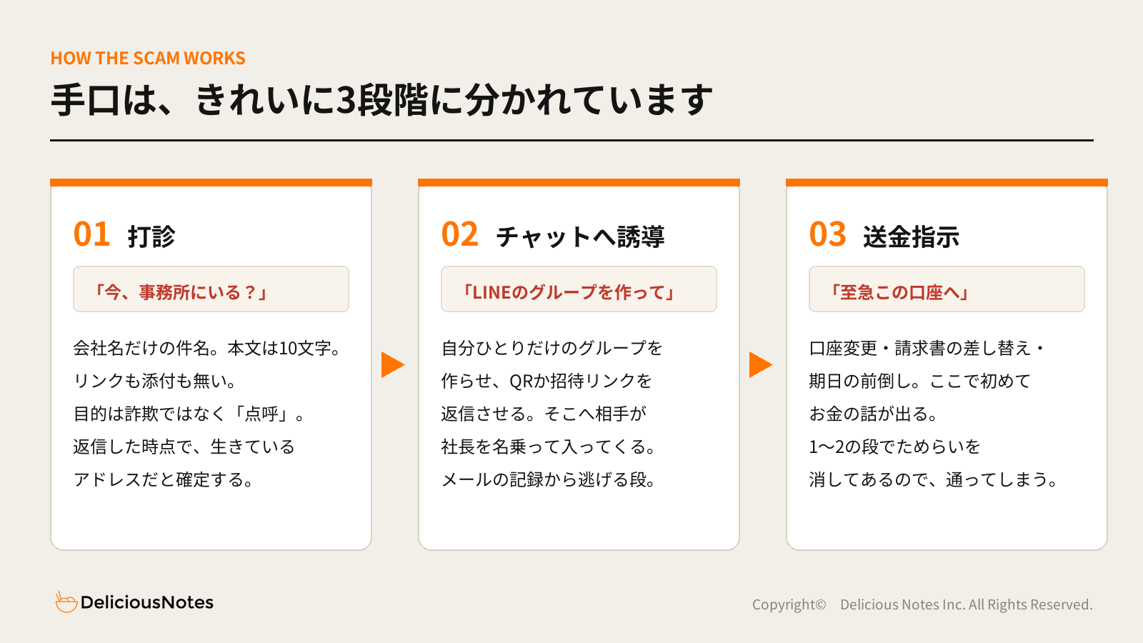 なりすましメール詐欺の3段階（打診→チャットへの誘導→送金指示）