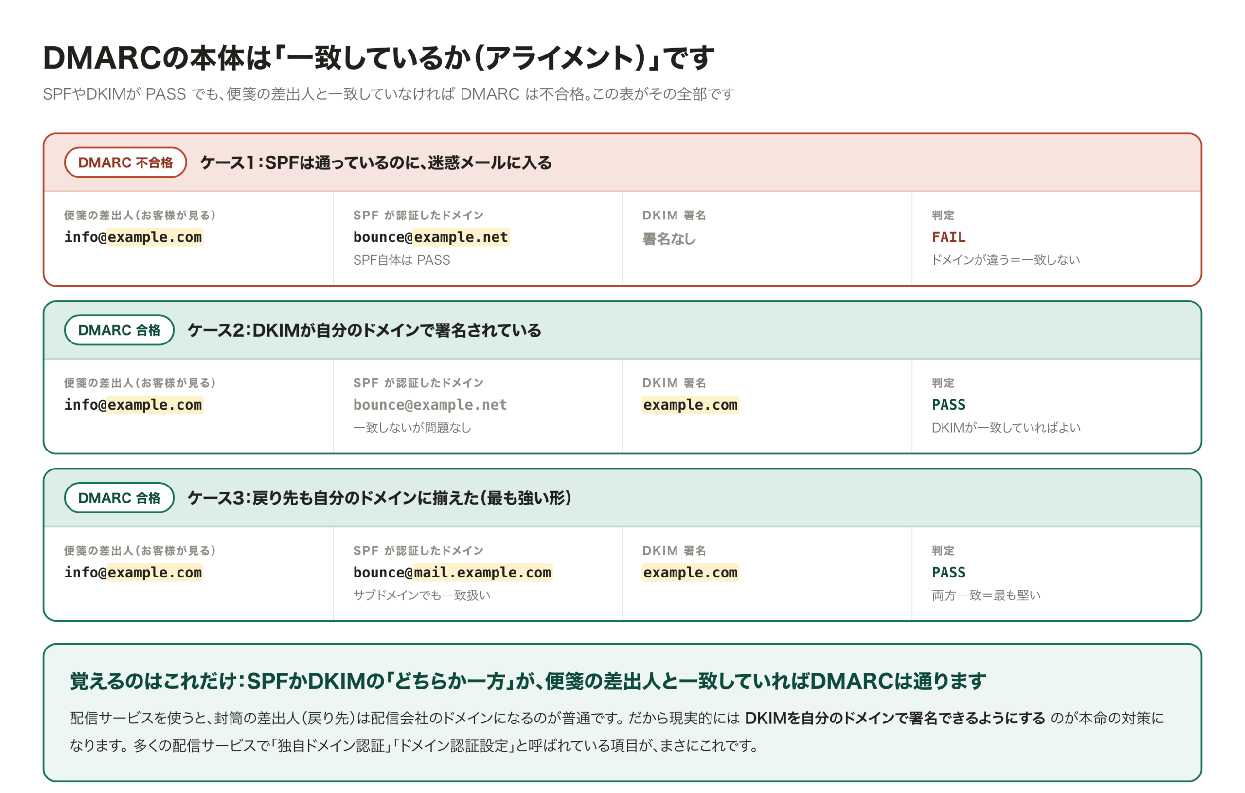 アライメントの図。SPFが合格していても、封筒の差出人ドメインと便箋の差出人ドメインが違えばDMARC不合格になることを示した図