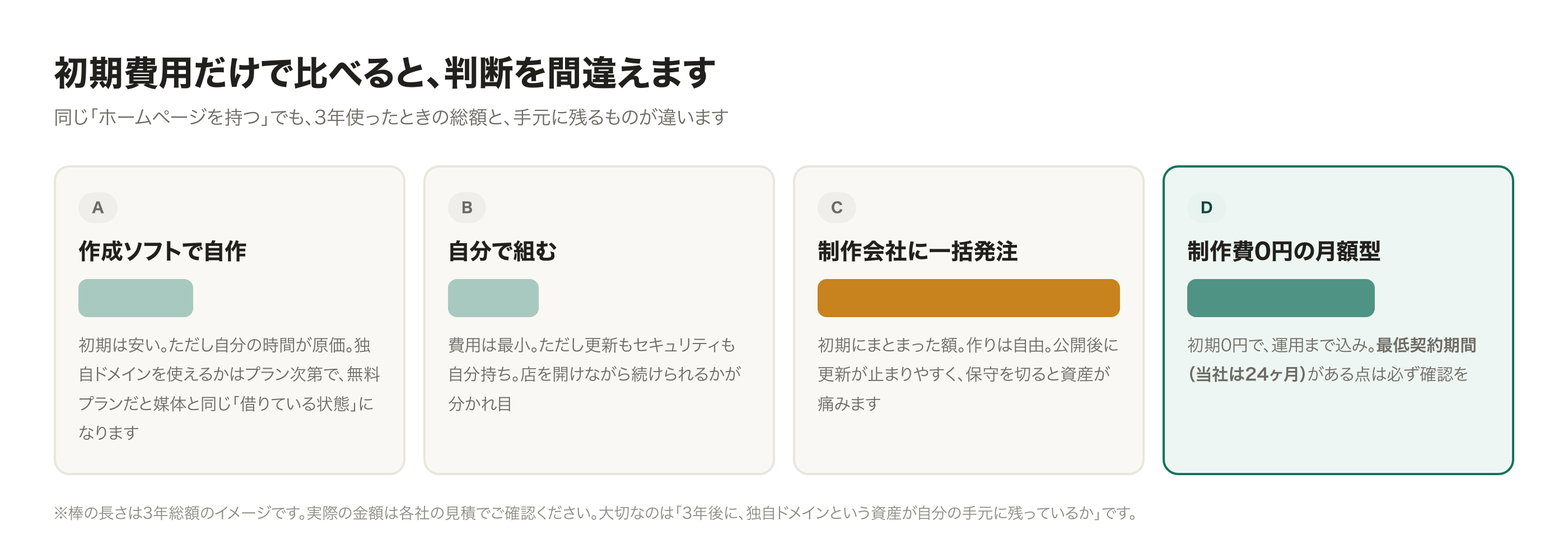 4つの作り方を、3年間の総額で並べ直す