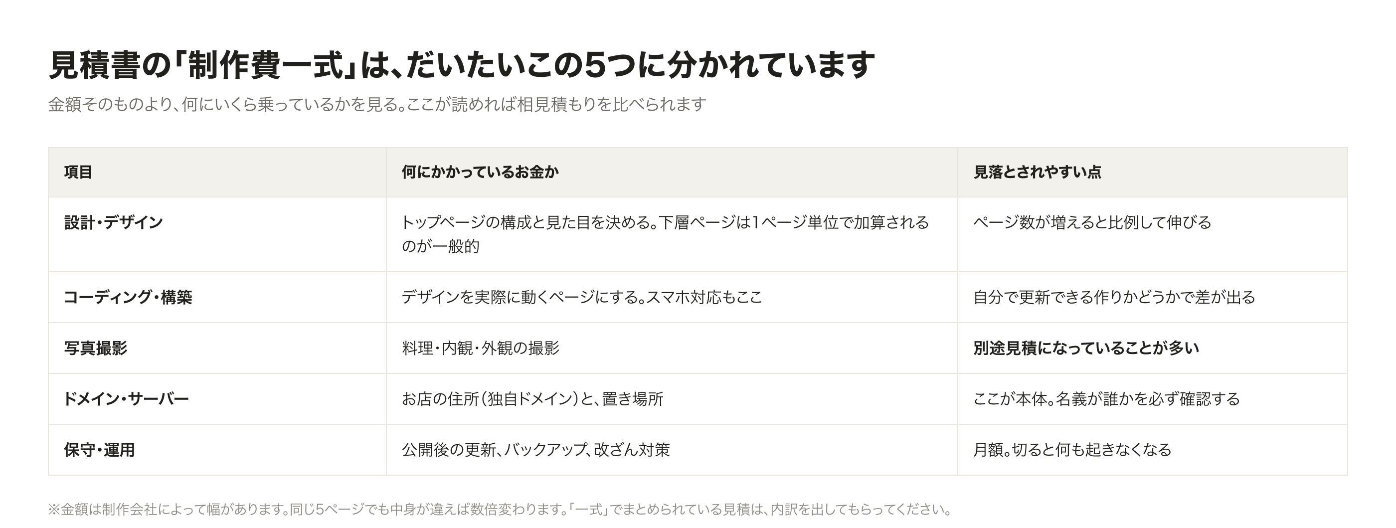 見積書の「制作費一式」の中身