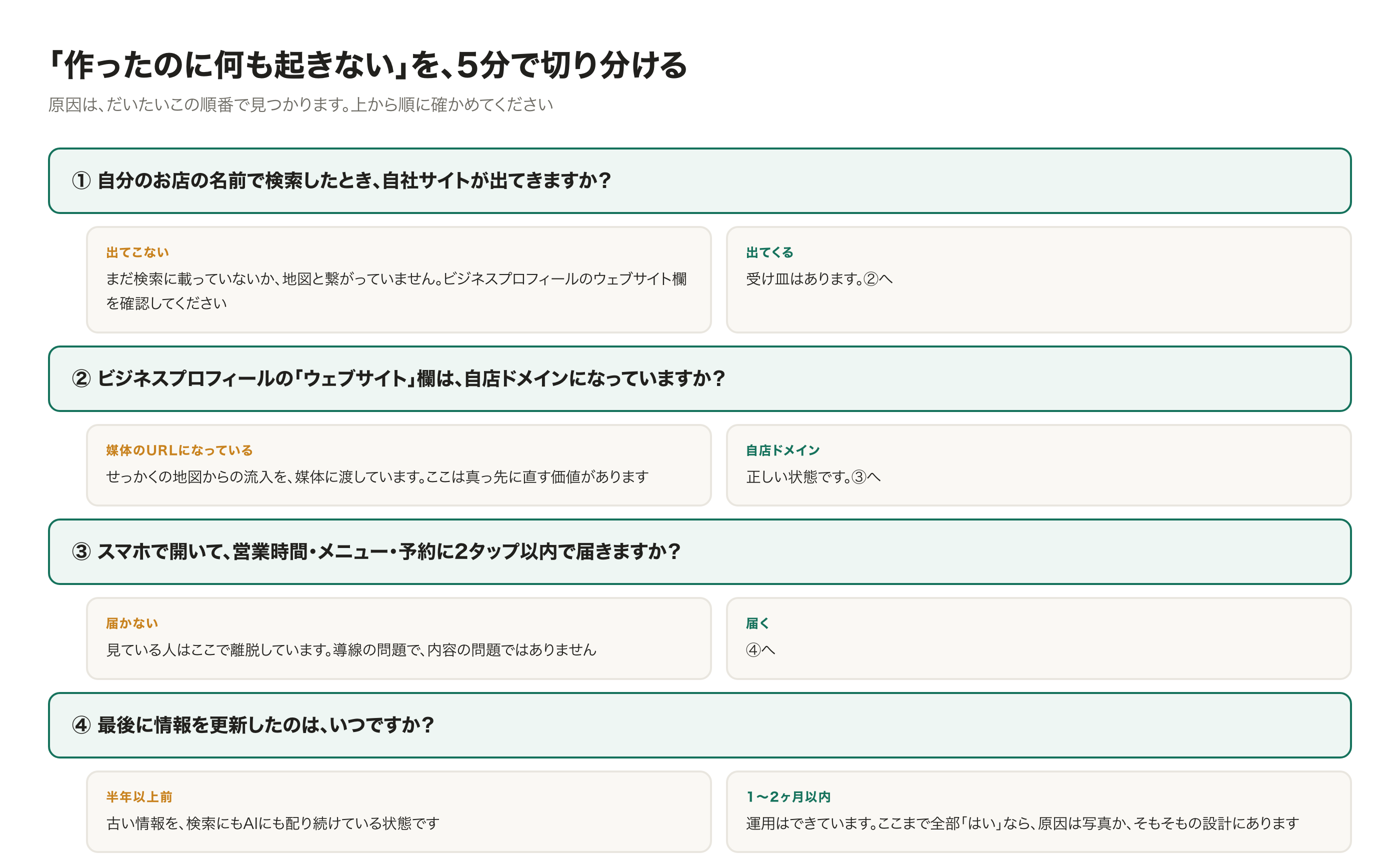 「作ったのに何も起きない」の切り分け手順