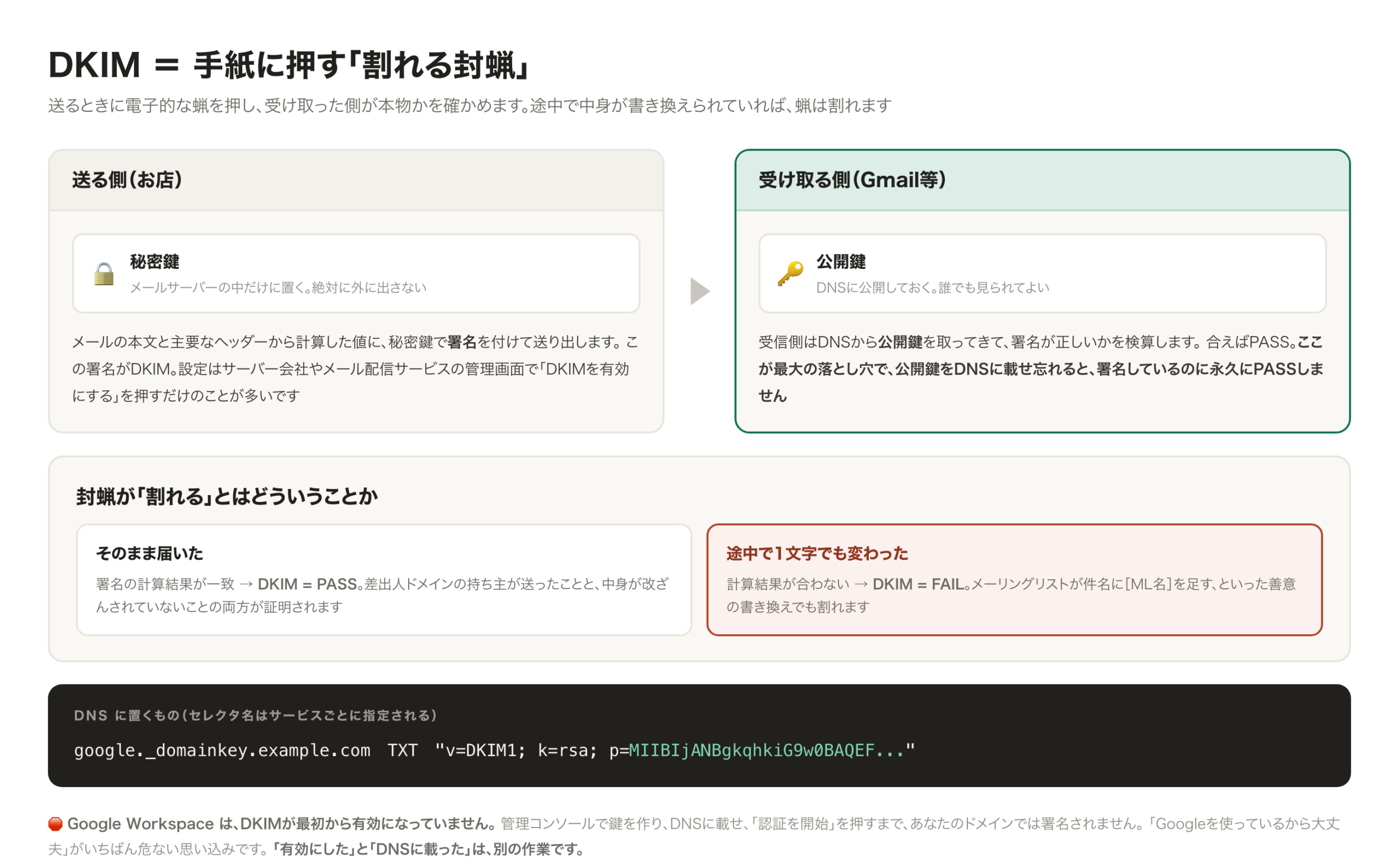DKIMの仕組み。送信サーバーが秘密鍵で署名し、受信サーバーがDNSに公開された公開鍵で検証する流れを封蝋のイメージで示した図