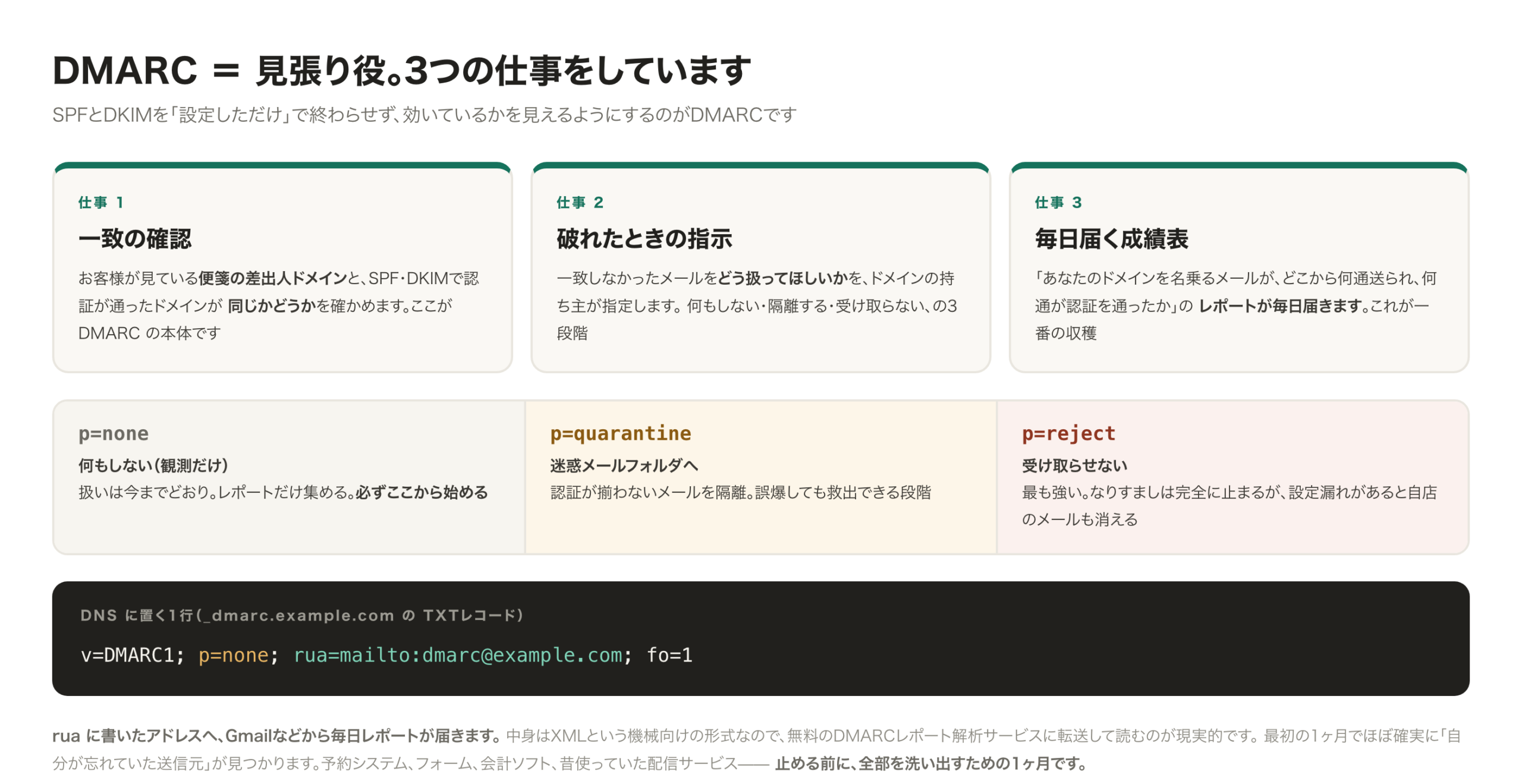 DMARCの3つの役割。①アライメント（一致）の確認 ②不合格時の扱いの指示（none/quarantine/reject） ③毎日届くレポート、を並べた図
