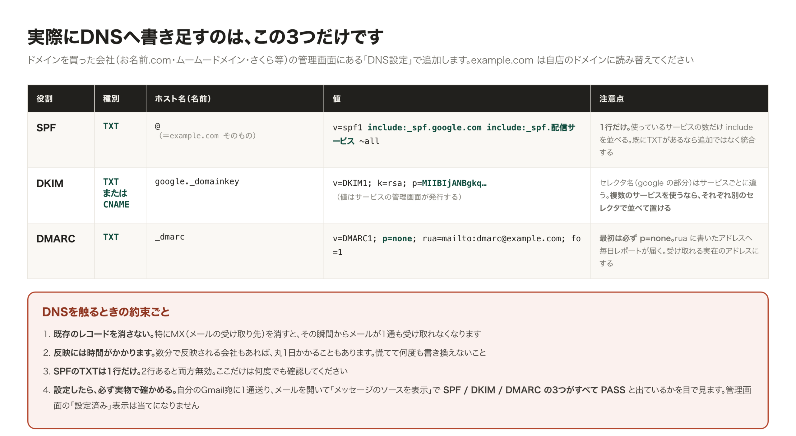 実際に書くDNSの3行。SPF、DKIM、DMARCそれぞれのホスト名・種別・値を表形式で示した図
