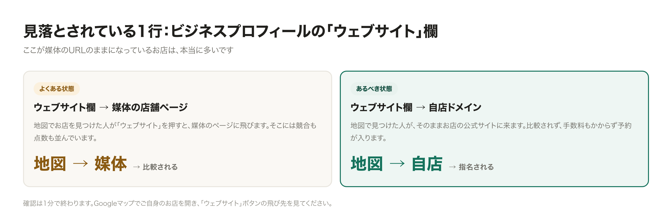 ビジネスプロフィールの「ウェブサイト」欄