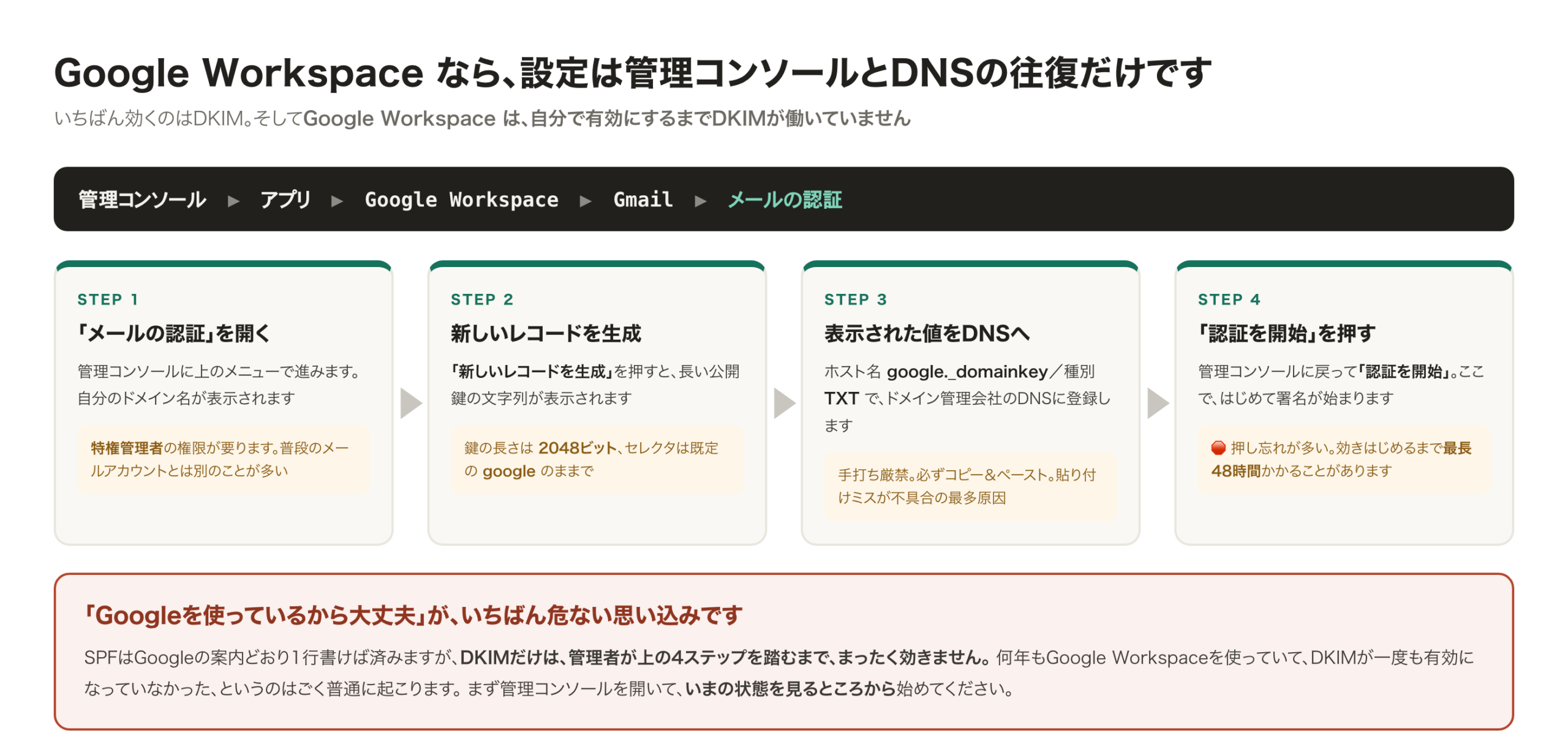 Google Workspaceの管理コンソールでDKIMを有効にする4ステップ。①メールの認証を開く ②新しいレコードを生成 ③DNSにTXTレコードを登録 ④認証を開始、を並べた図