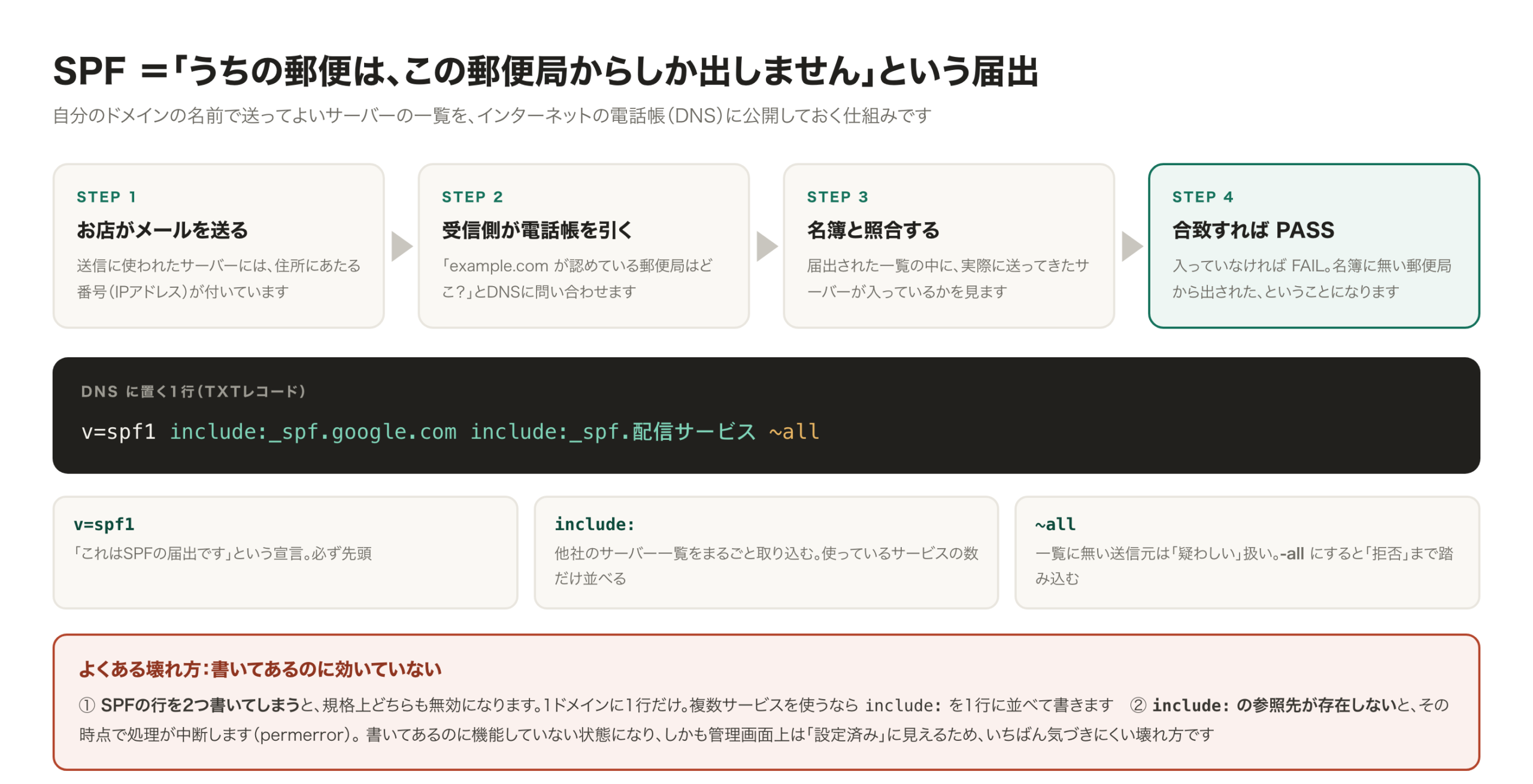 SPFの仕組み。受信サーバーが、届いたメールの送信元IPアドレスとDNSに公開されたSPFレコードを照合する流れを示した図