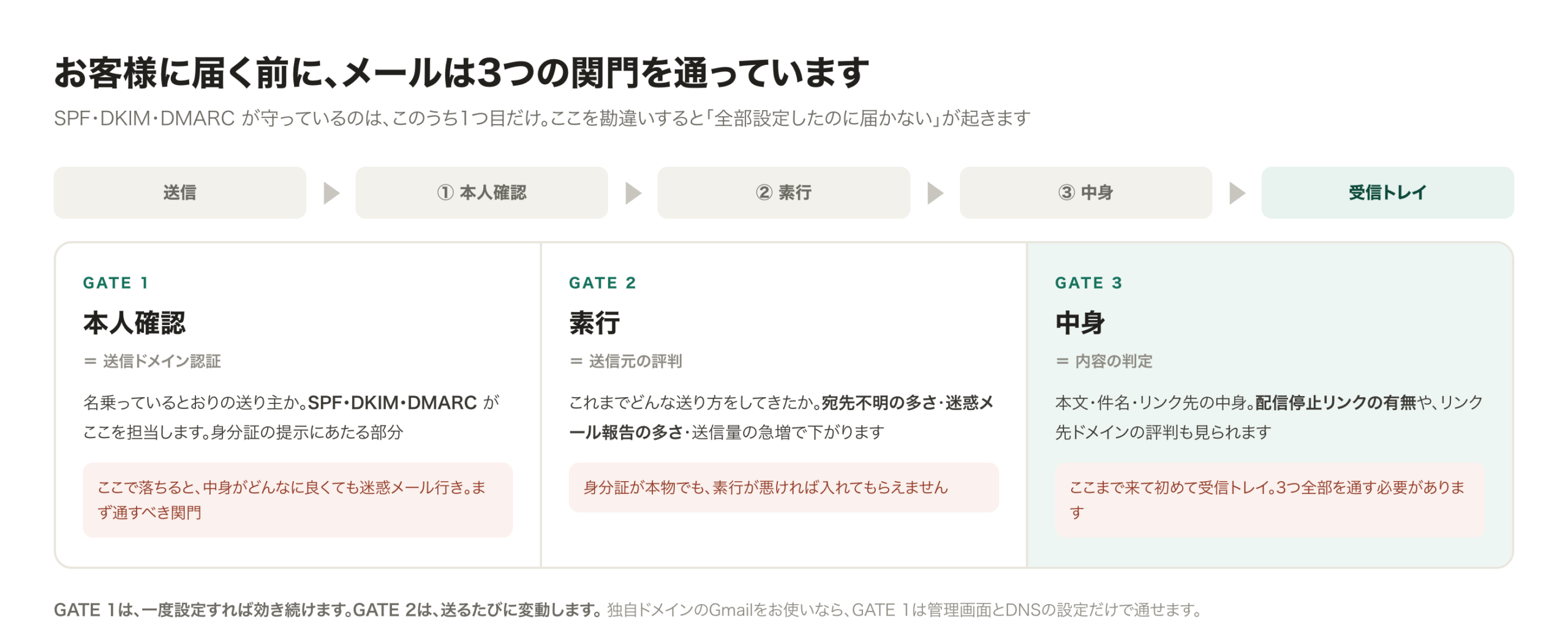 受信側の3つの関門。第1関門「本人確認（認証）」、第2関門「素行（評判）」、第3関門「中身（内容）」を順に通過して初めて受信箱に届くことを示した図