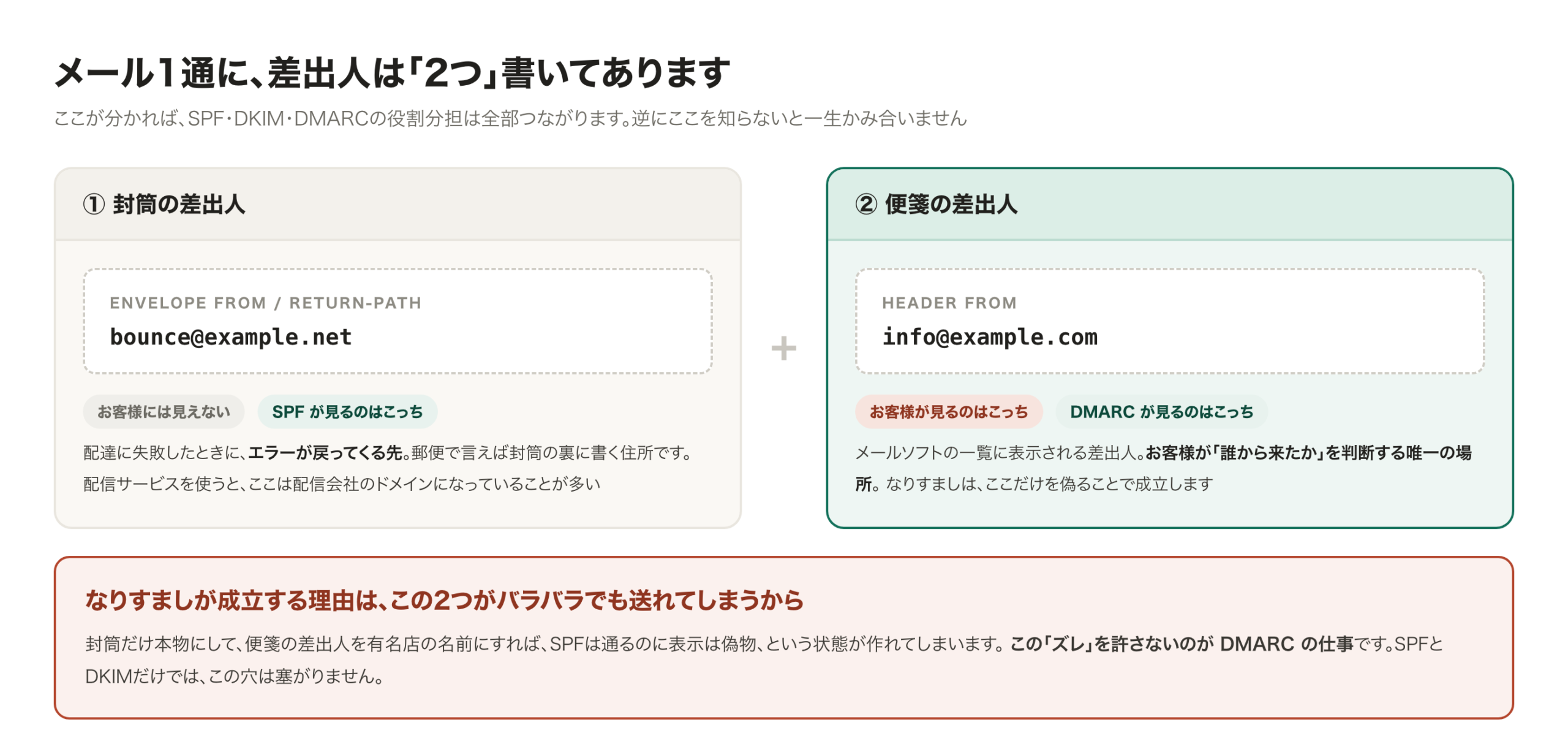 封筒の差出人（Envelope From／Return-Path）と便箋の差出人（Header From）の違いを、封筒と中の便箋の絵で示した図