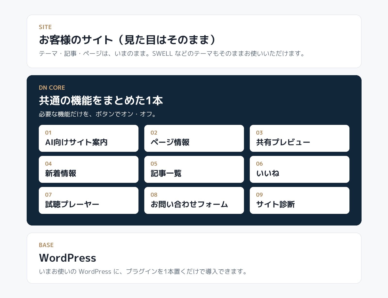 DN Core の位置づけ。お客様のサイトと WordPress の間に、共通の部分をまとめた層をひとつはさむ図