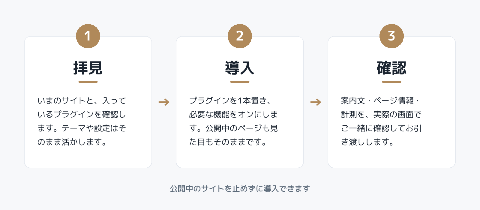 導入の3ステップ。拝見、導入、確認