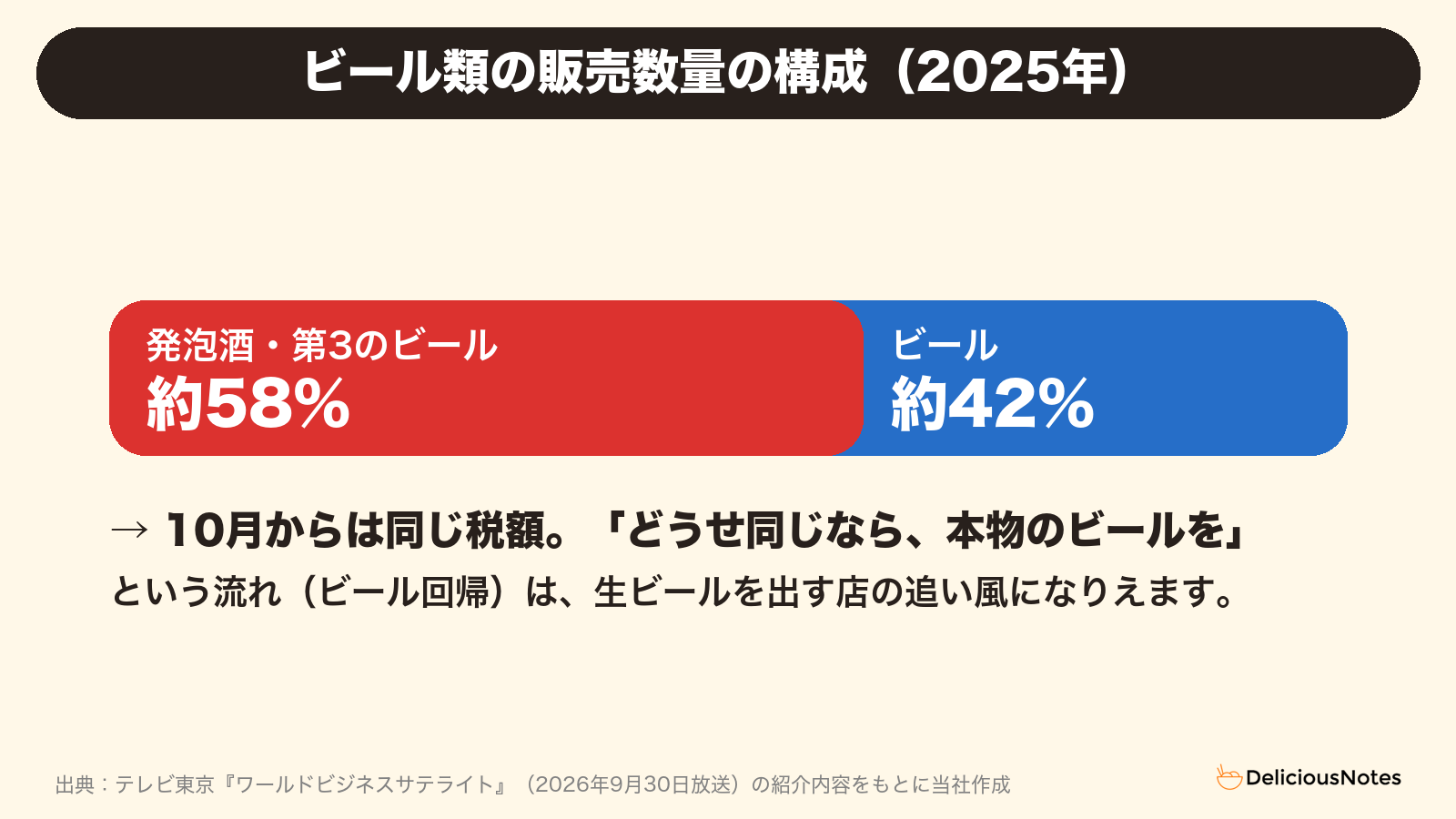 ビール類の販売数量の構成(2025年)発泡酒・第3のビール約58%、ビール約42%