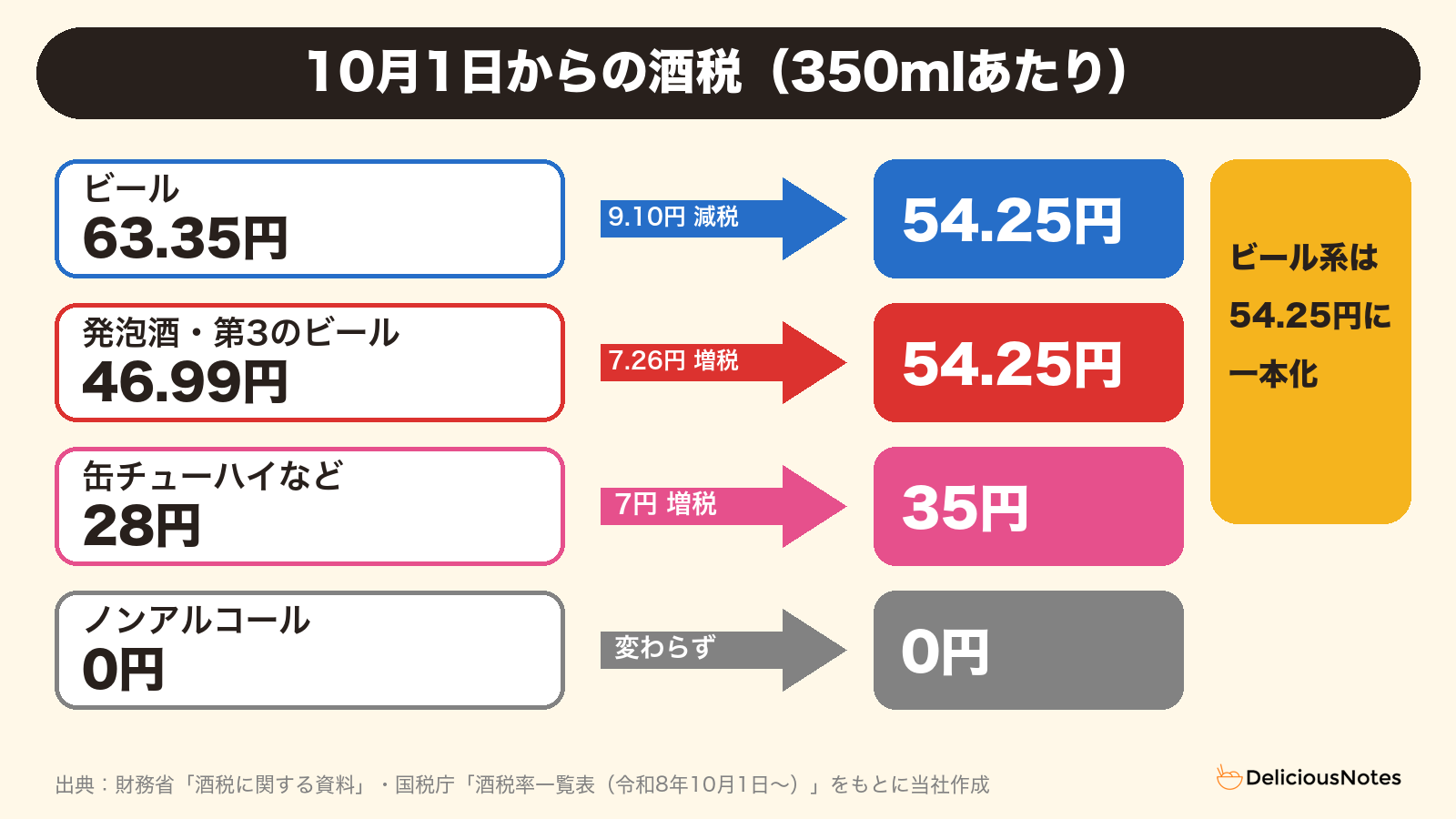 10月1日からの酒税(350mlあたり)ビール系は54.25円に一本化